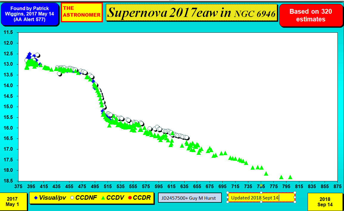 Lightcurve for SN 2017eaw in NGC 6946