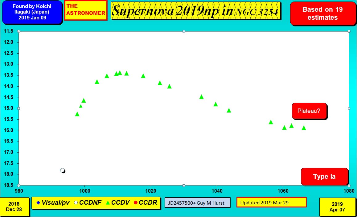 Lightcurve for SN 2019np in NGC 3254